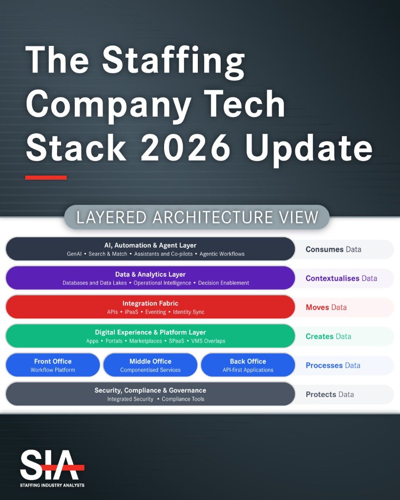 SIA Staffing Tech Stack 2026 Update
